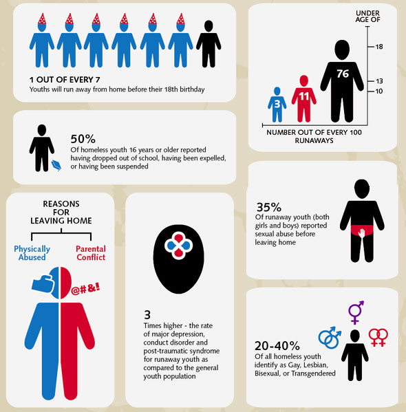 What You Don’t Know About Homeless Youth in America